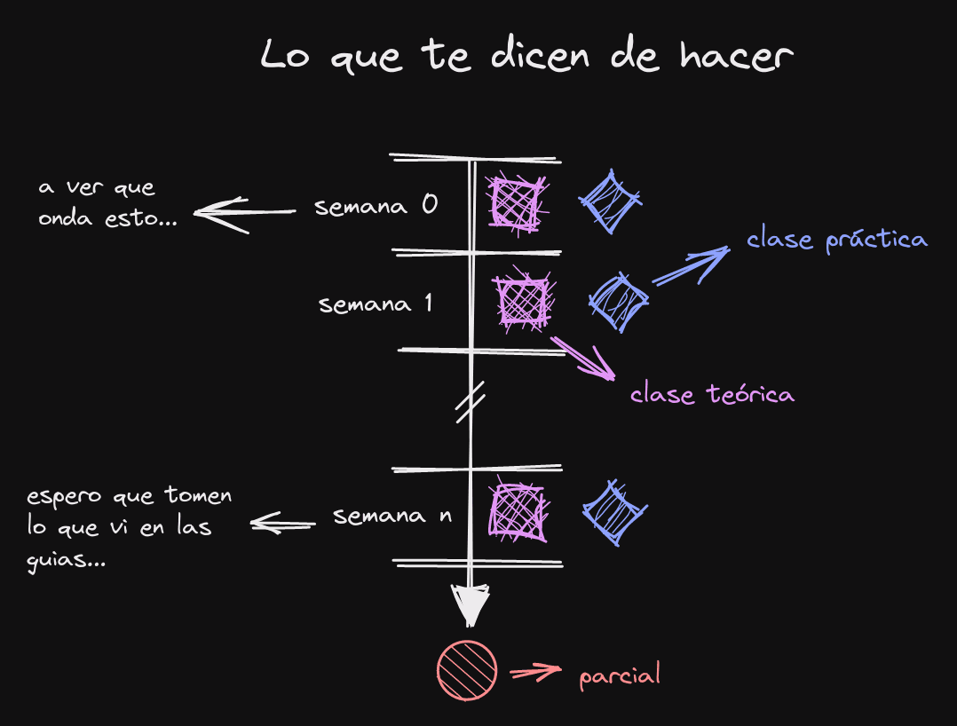 Lo que te dicen que hay que hacer.